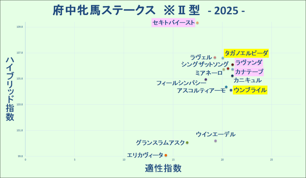 2025　府中牝馬Ｓ　マトリクス　府中牝馬Ｓ検証版　結果